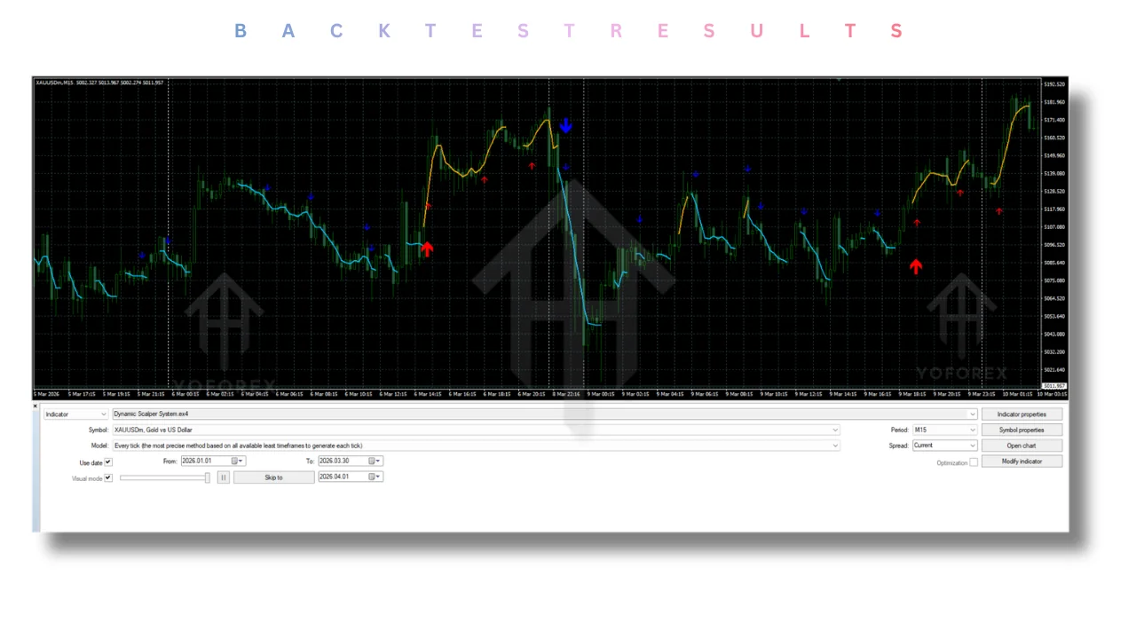 Dynamic Scalper System Indicator V2.0 MT4 & MT5