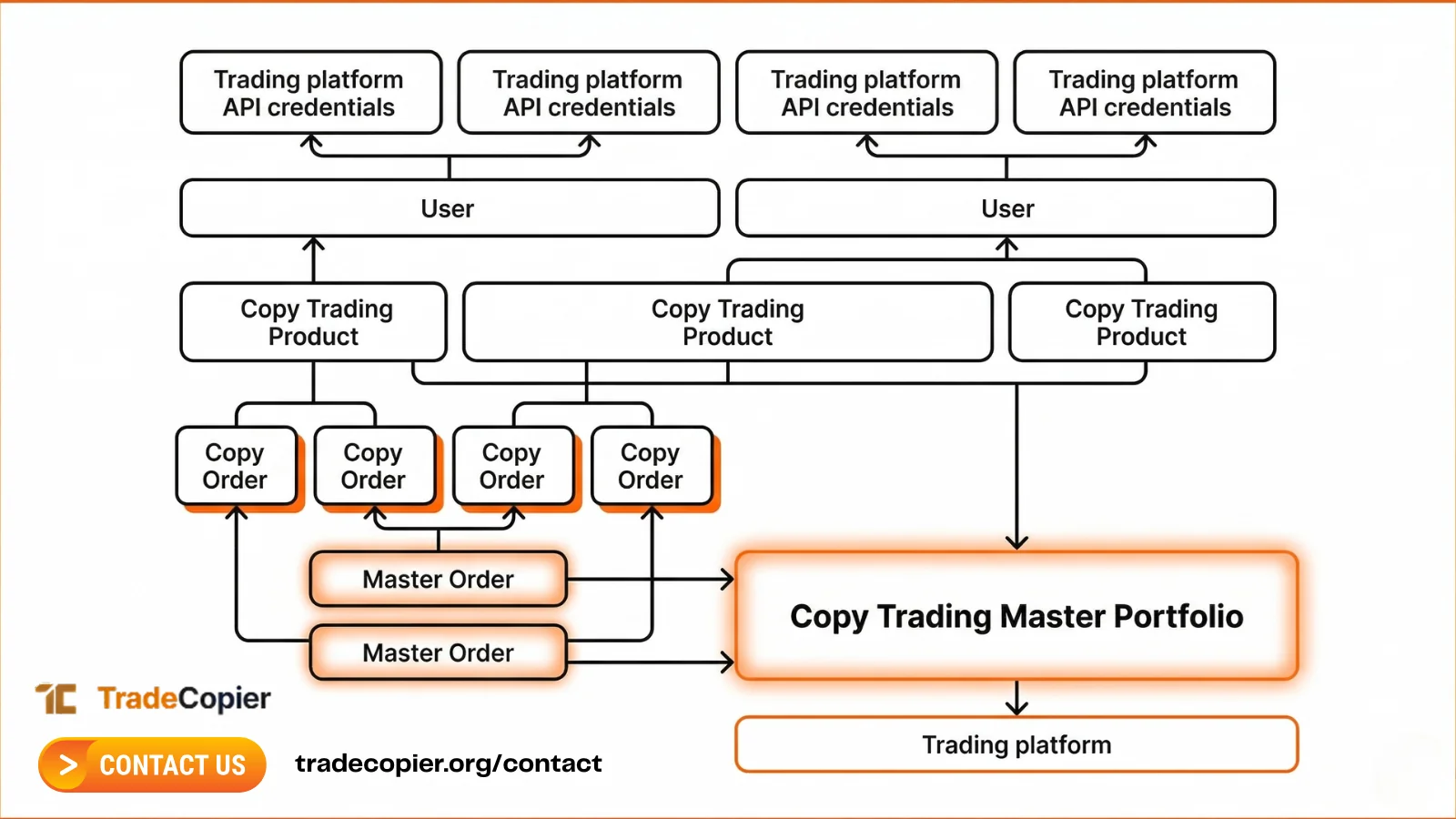 How Copy Trading Works - tradecopier.org