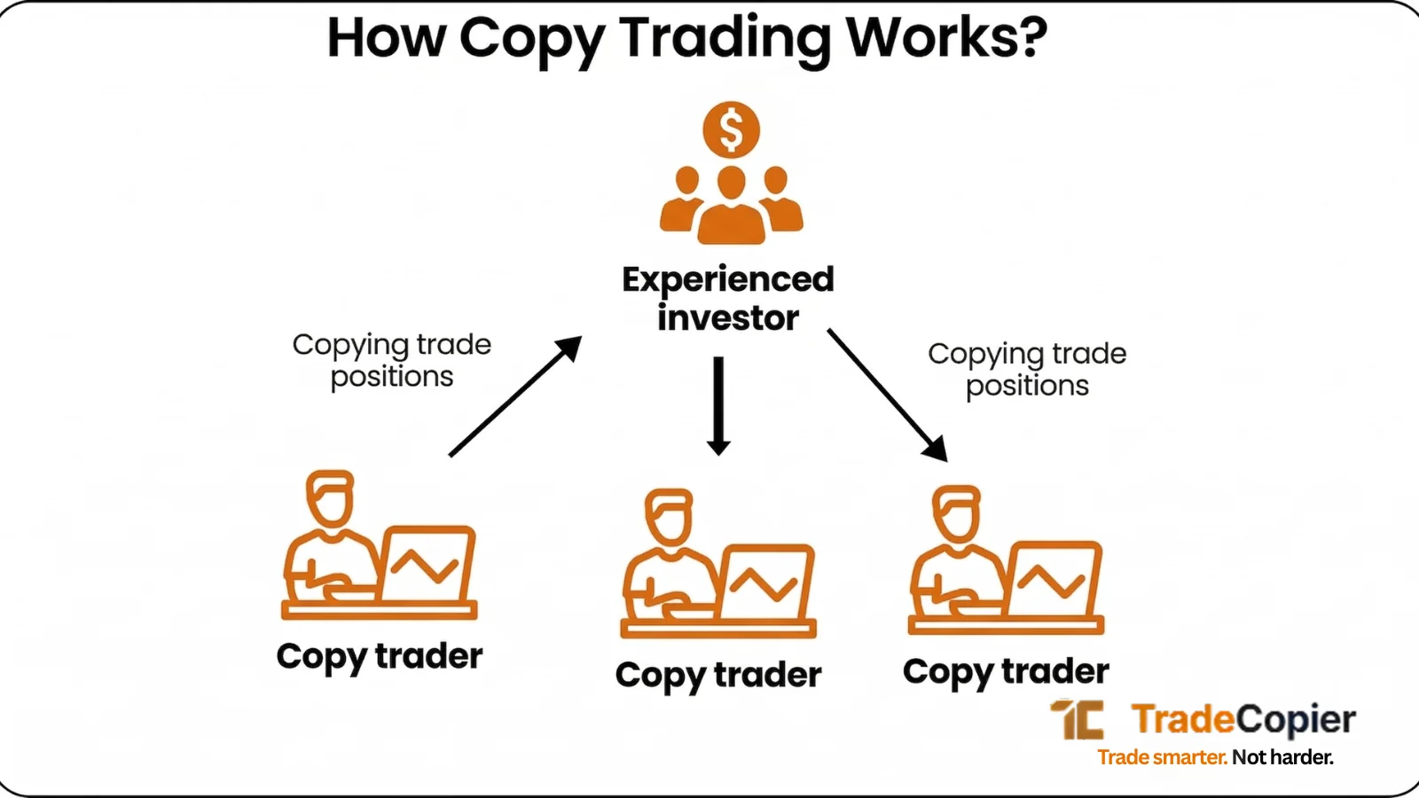 How copy trading works