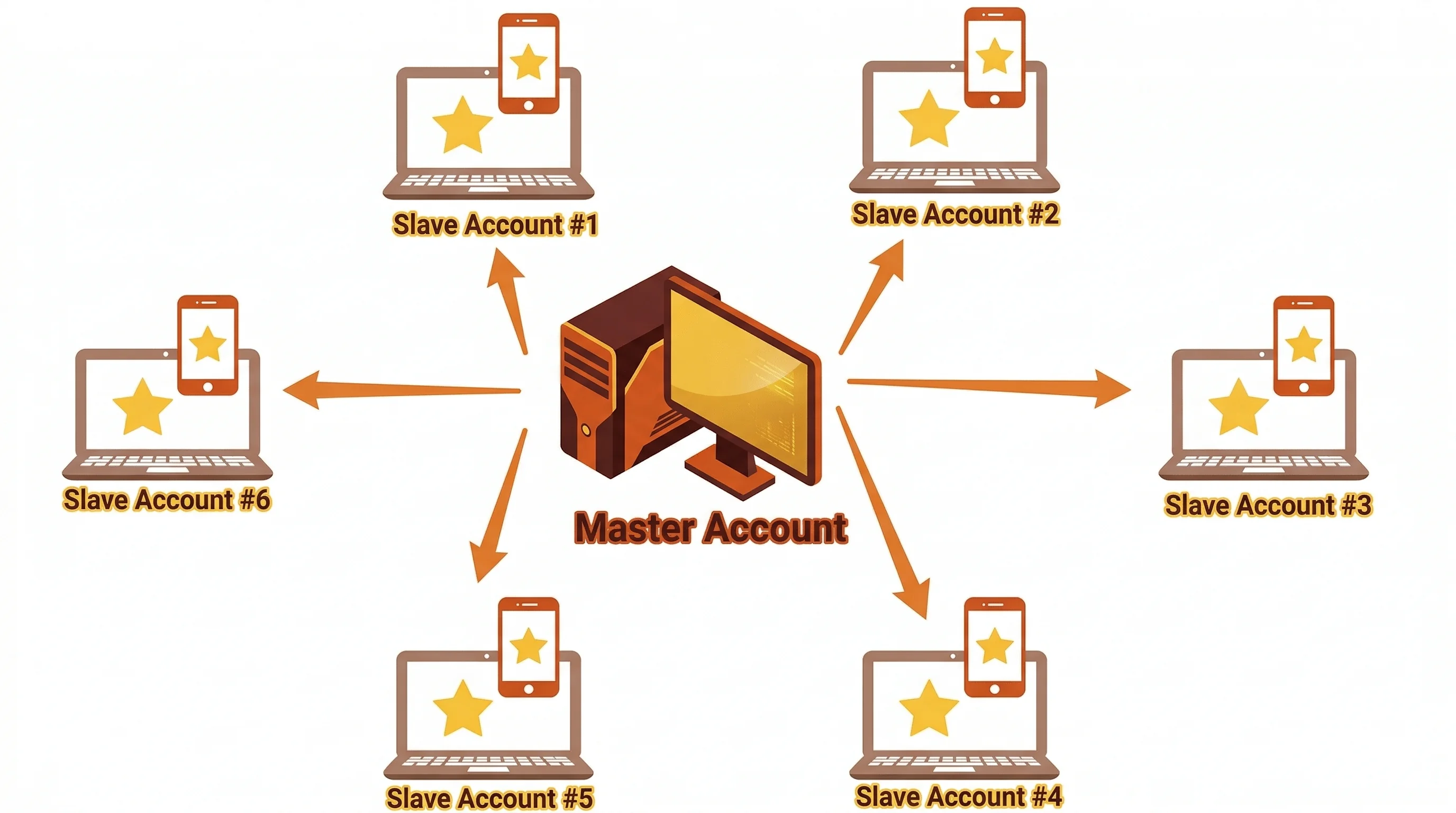 Multi Account Copy Trading