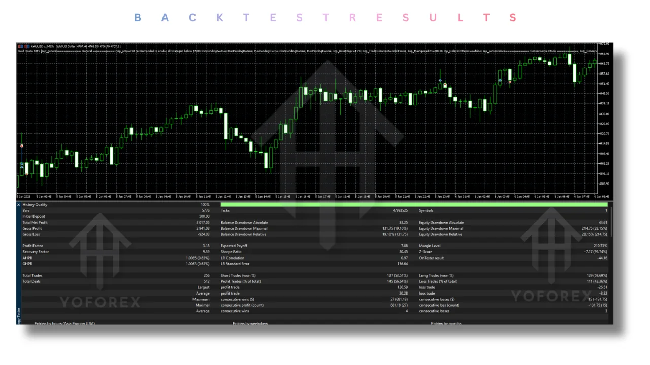 Gold House EA V2.1 MT5