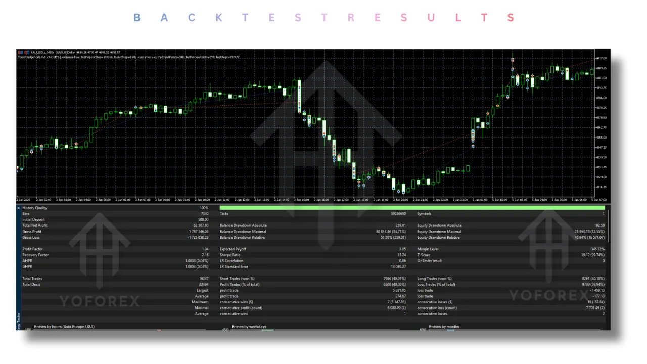 Trend Hedge Scalp EA V4.20 MT5