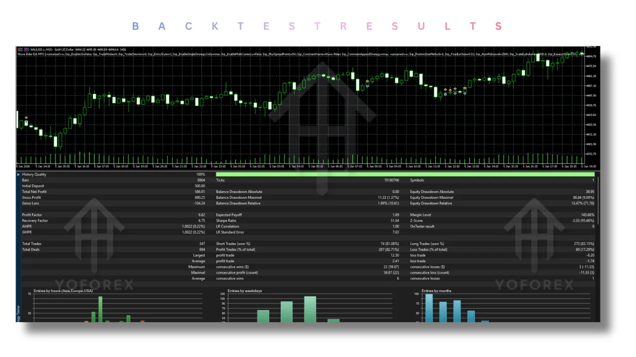 Wave Rider EA V4.1 MT5