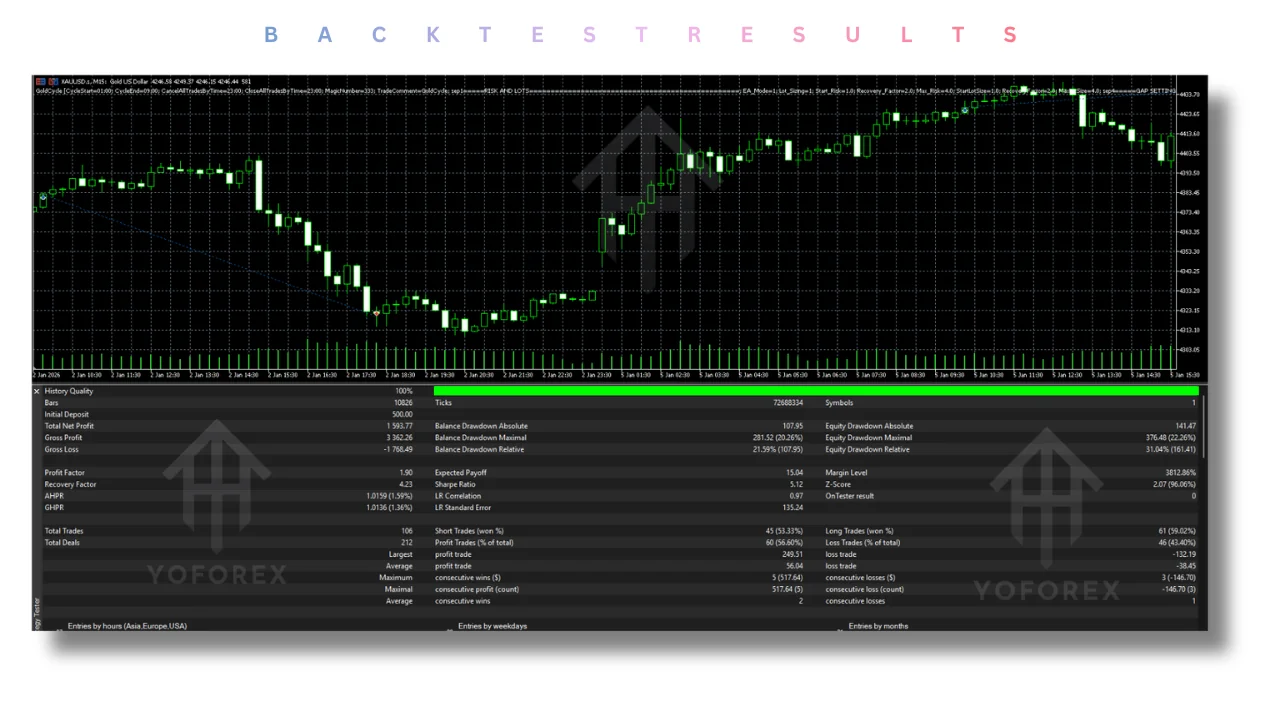 Gold Cycle EA V1.0 MT5