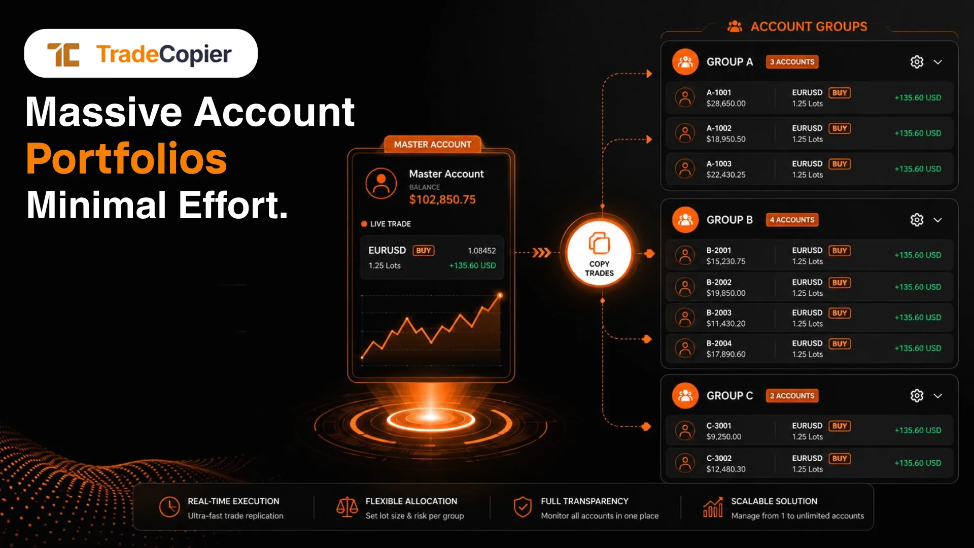 Trade Copier Account Groups trade copier guide