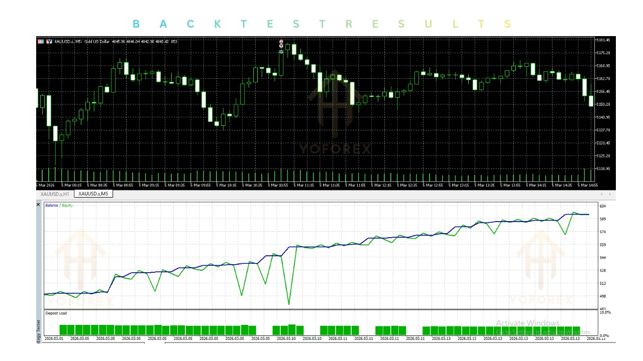 hero: MetaTrader 5 chart showing XAUUSD gold price on M15 timeframe with an Expert Advisor panel attached for automated trading.