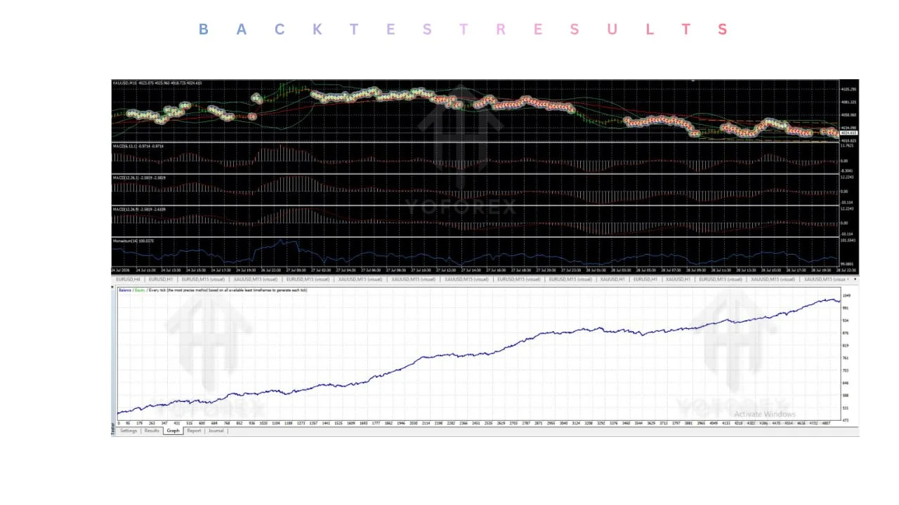 hero: Abella Scalping Robot EA v1.0 running on an MT4 XAUUSD scalping chart with trendline channels and trade markers displayed