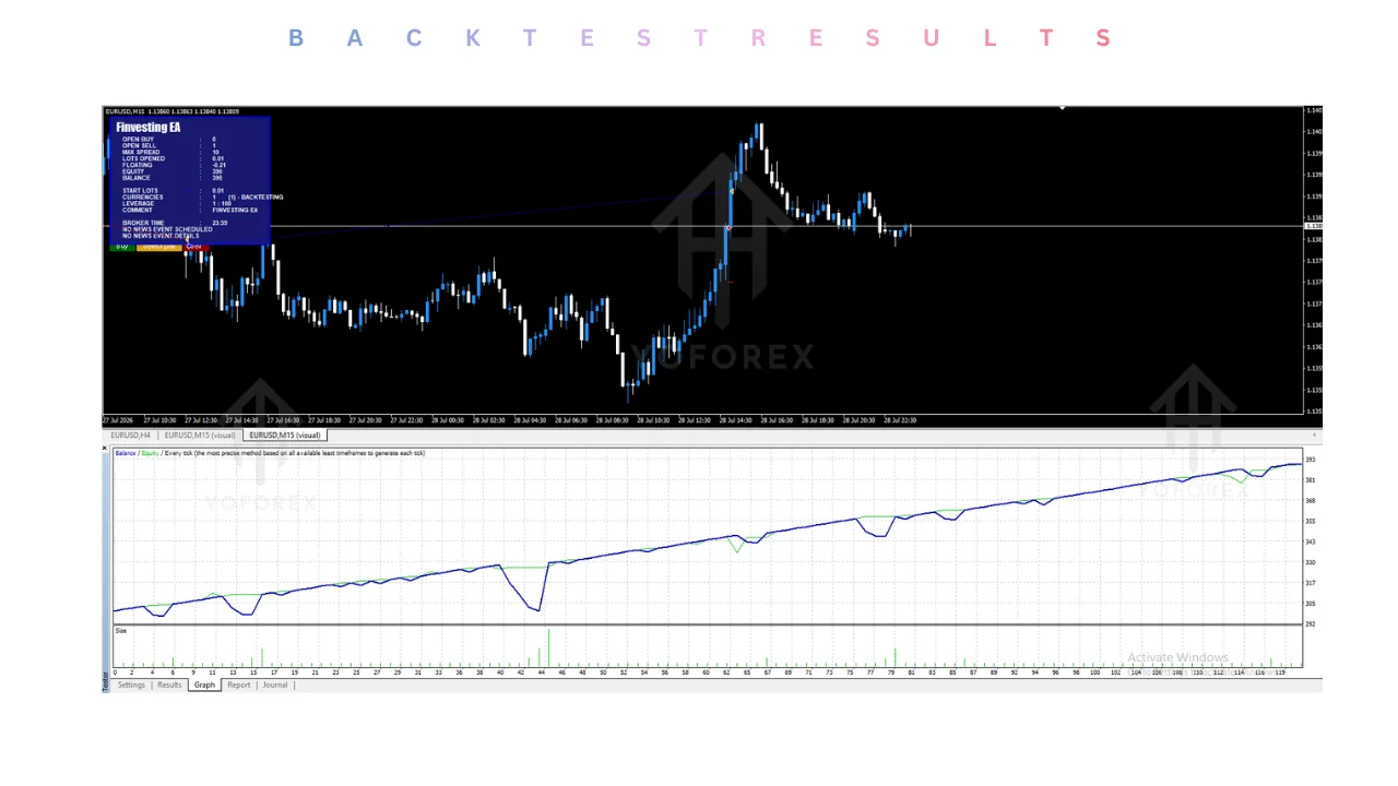 hero: MetaTrader 4 chart showing an EURUSD automated Expert Advisor setup for Finvesting EA v1.00 MT4 on the M15 timeframe