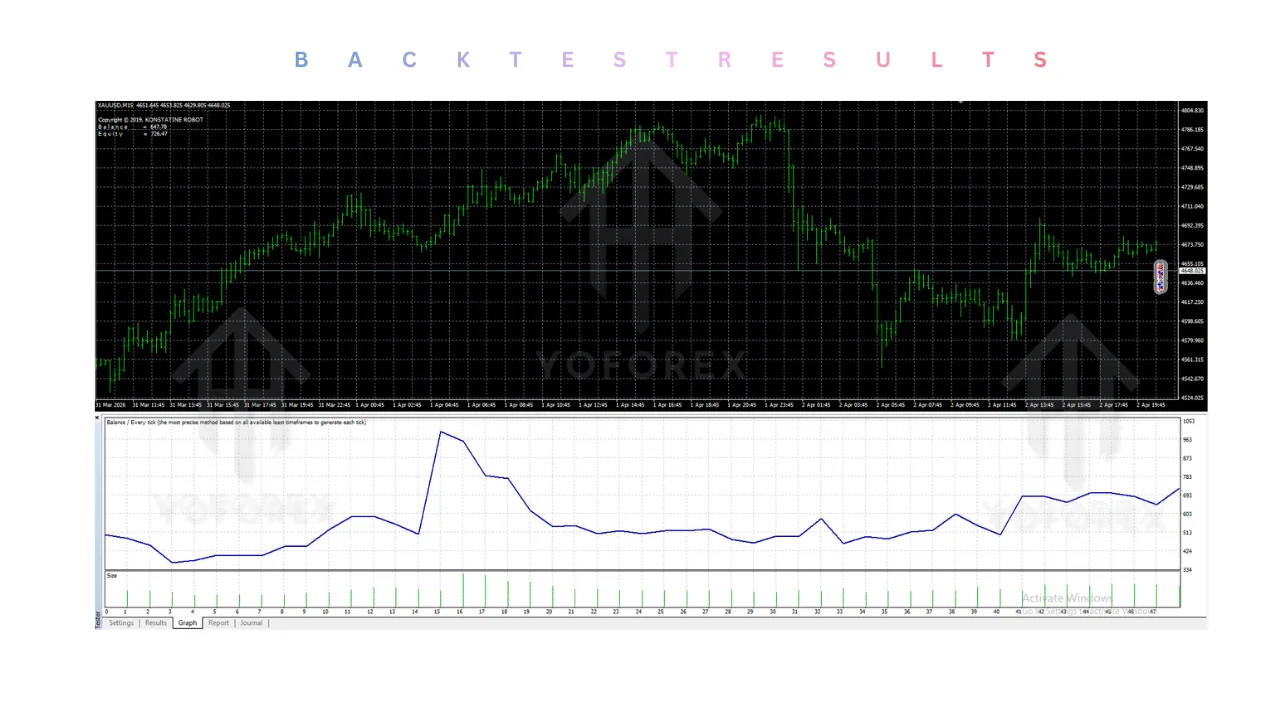 hero: Konstantine Robot EA v1.0 running on an MT4 chart with breakout trades and hidden stop-loss risk controls highlighted for review.
