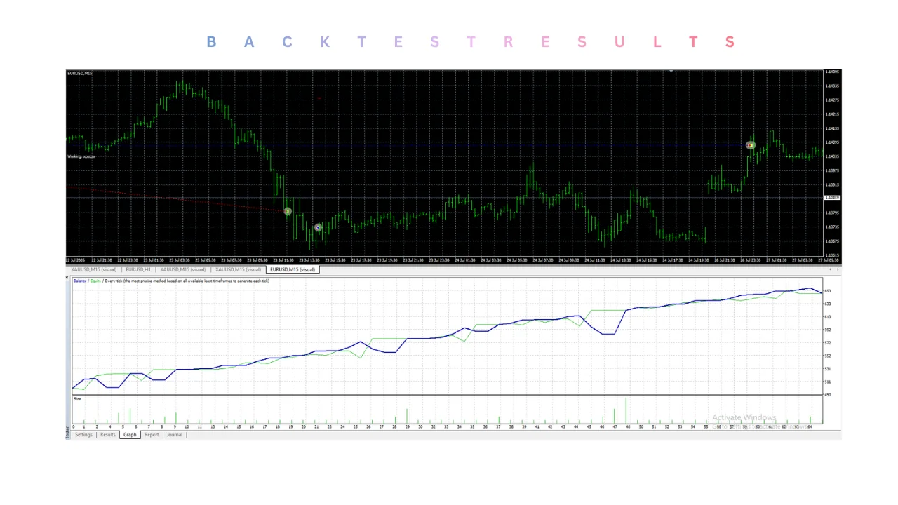 hero: FXMachine EA v1.137 MT4 automated forex robot shown on a MetaTrader 4 chart with major currency pair candlesticks