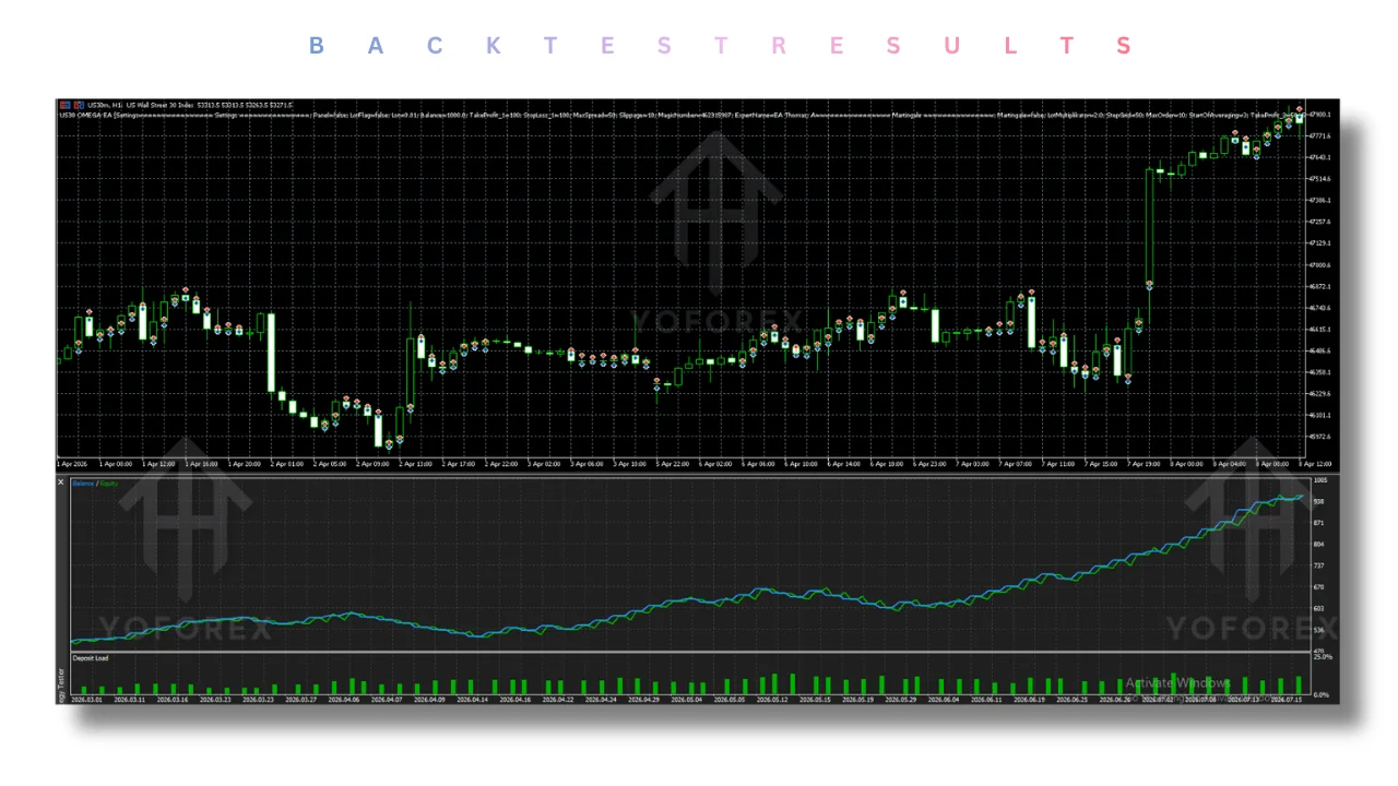 hero: US30 Omega EA v7.77 running on an MT5 Dow Jones US30 M15 chart, illustrating an automated forex trading robot buyer guide.