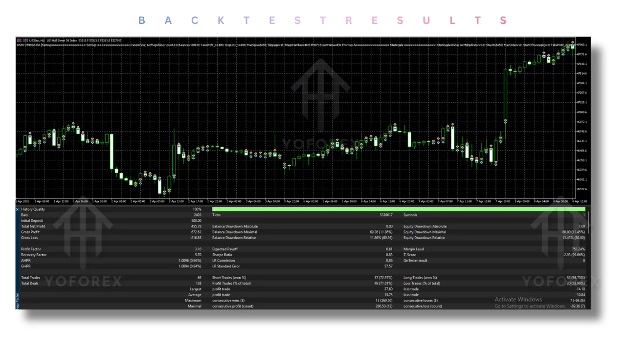 US30 Omega EA v7.77 MT5: A Source-Backed Buyer's Guide illustration