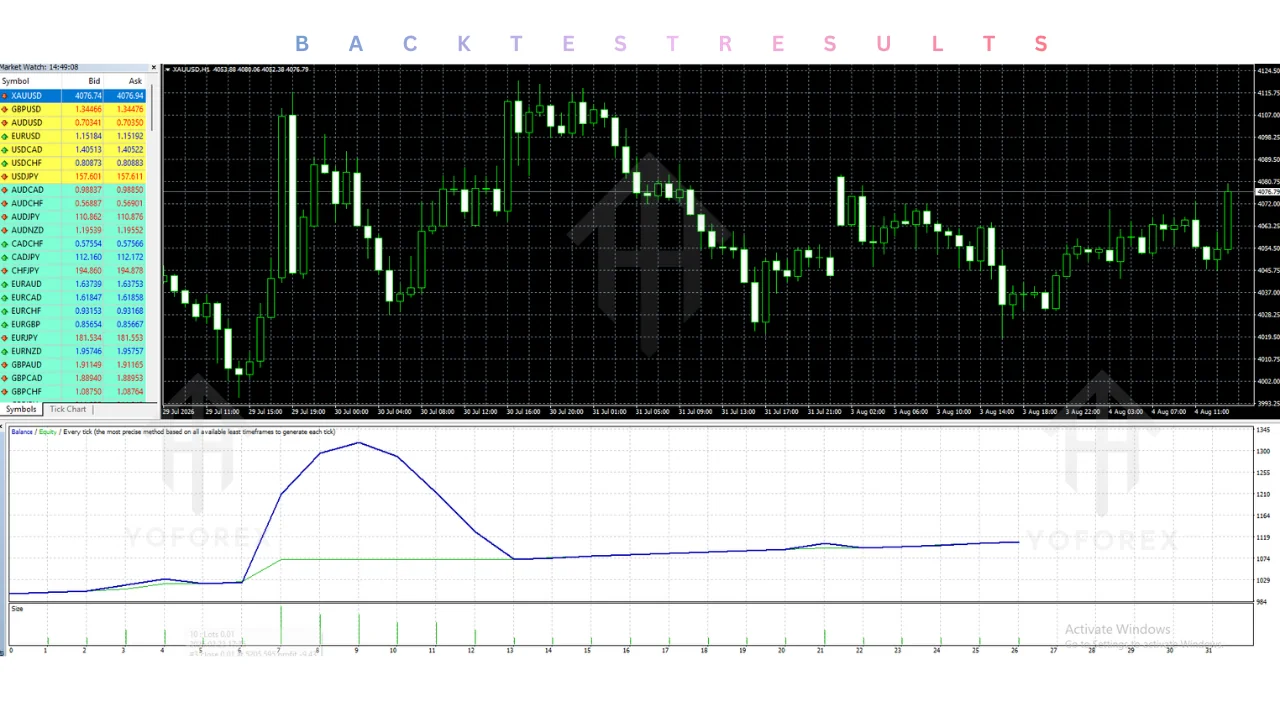 inline: MetaEditor and Strategy Tester panels used to backtest the Dynamic Pips EA v2.2 MT4 Expert Advisor across multiple forex pairs and timeframes.