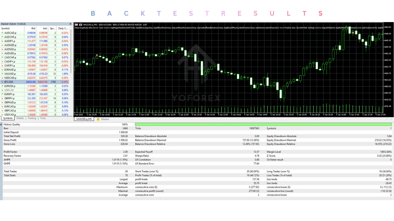 hero: Ninja Kagehana XAU EA v1.2 running on an MT5 XAUUSD gold chart with stop loss and take profit levels marked.