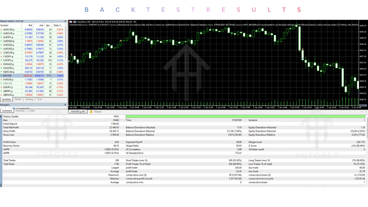 hero: CyberVest EA v1.6 MT5 described for automated XAUUSD trading on the M5 timeframe
