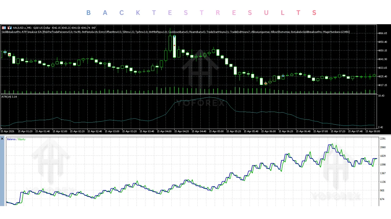 hero: Goldbreakoutpro ATR breakout EA for MT5 described as an automated XAUUSD trading tool
