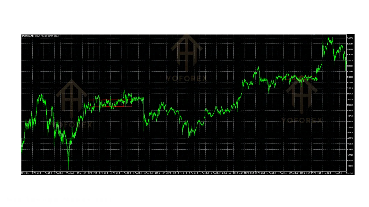 autorangebox indicator v1.00 mt5: practical guide for informational searches illustration
