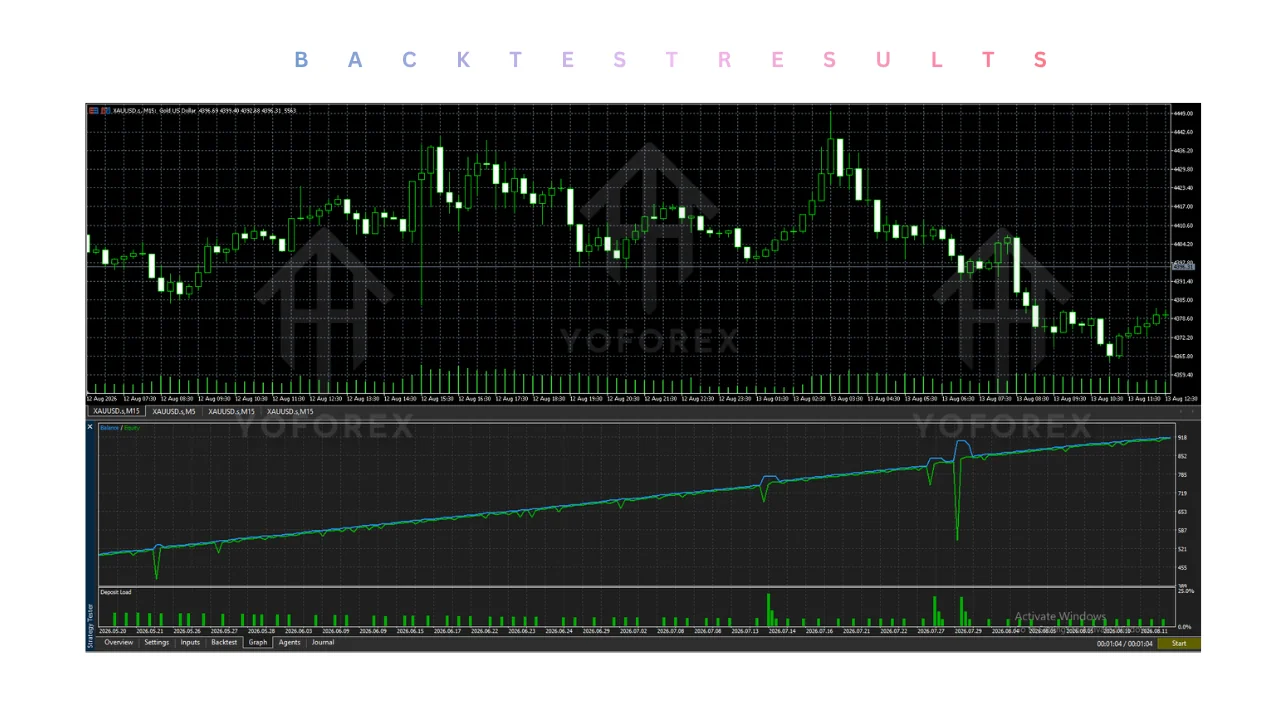 hero: NeonGamer EA v1.40 MT5 dashboard on a XAUUSD M15 gold chart in MetaTrader 5 showing grid trade management and daily drawdown limit.