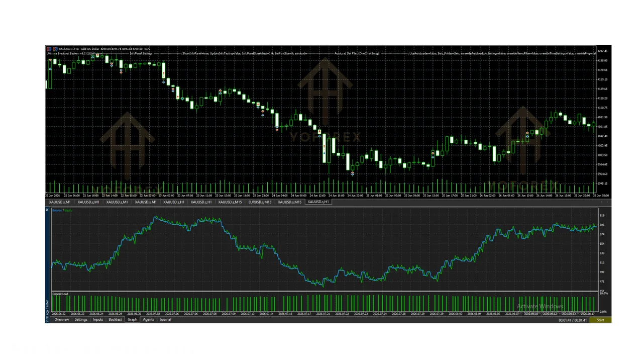 hero: MetaTrader 5 chart workspace illustrating breakout level monitoring for an Expert Advisor testing workflow on gold.