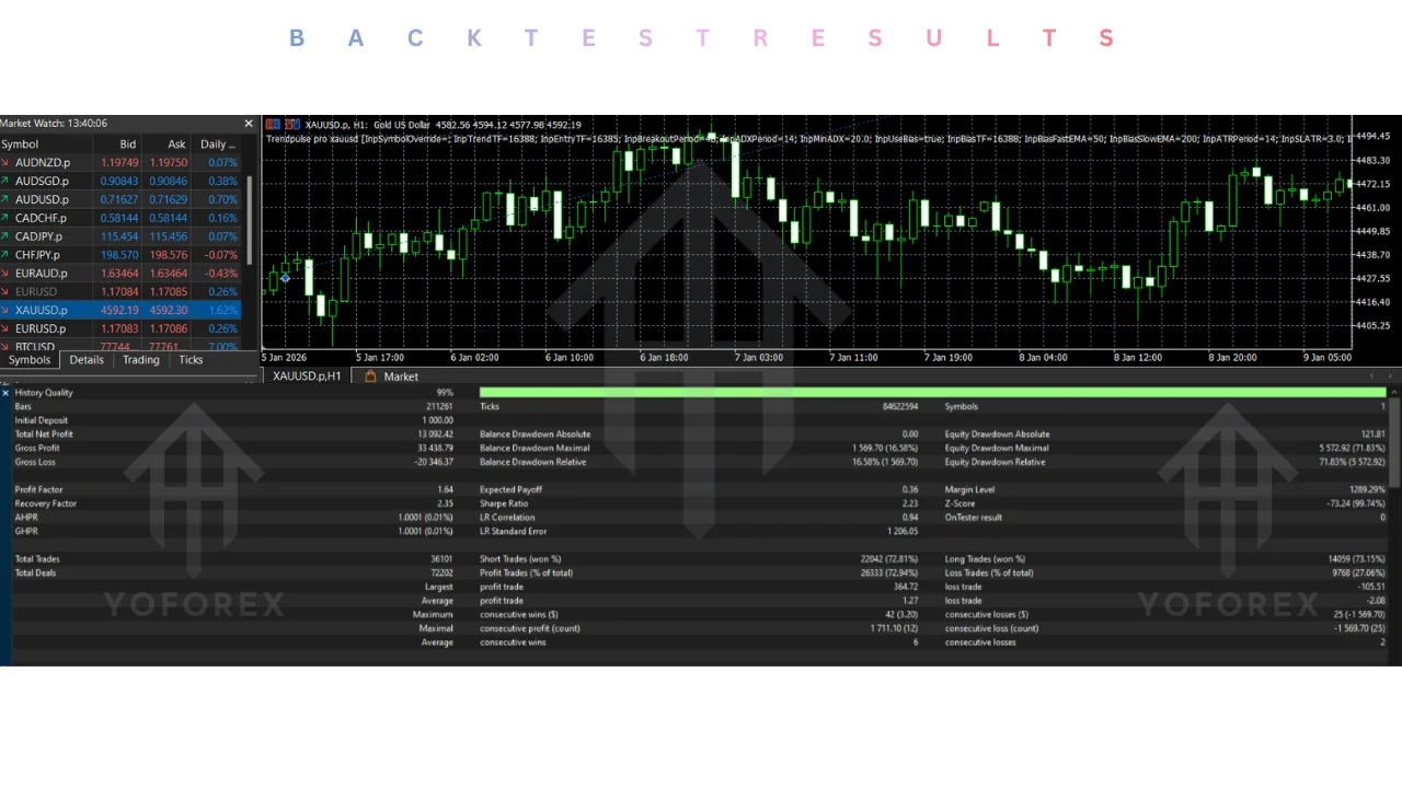 hero: MT5 chart interface for XAUUSD Expert Advisor evaluation with risk disclaimer overlay for TrendPulse Pro review context