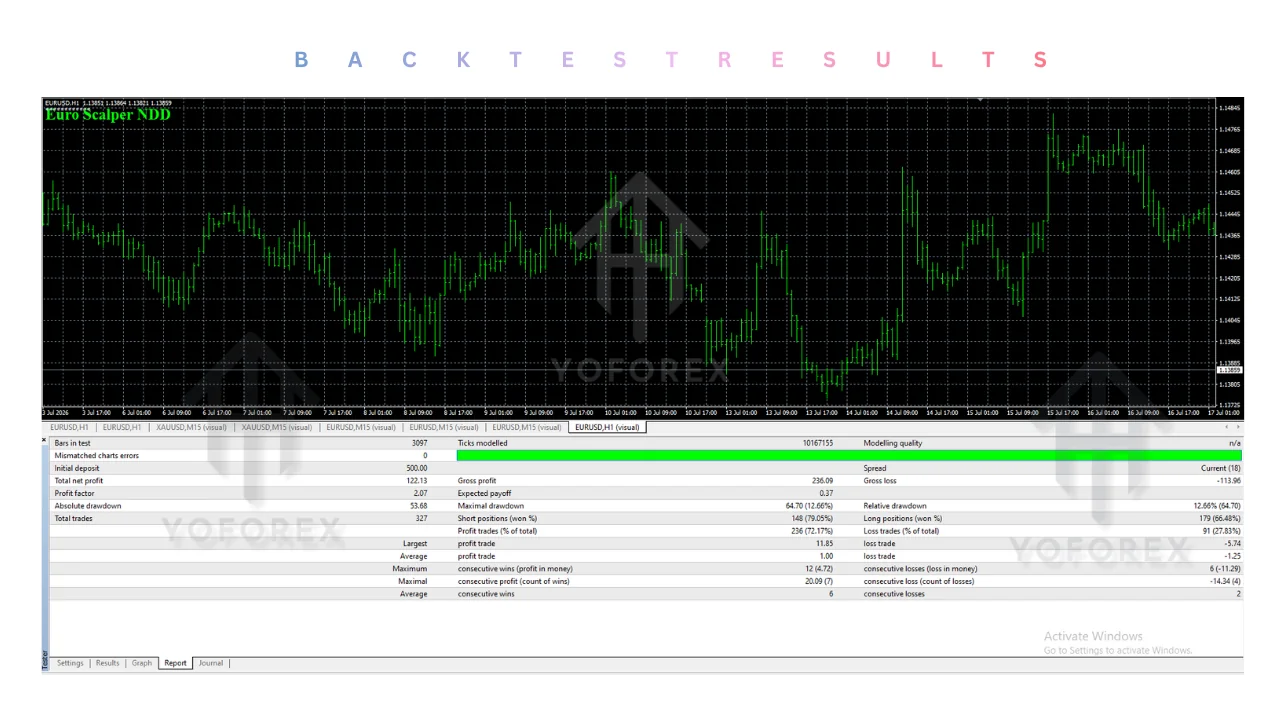 hero: euroscalper ndd ea v1.00 mt4 overview graphic showing MT4 platform interface for euro pair scalping review