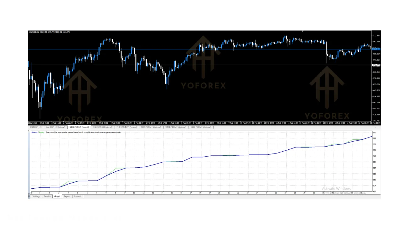 hero: Conceptual MT4 chart workspace illustrating cautious free Expert Advisor evaluation and demo testing for gold trading robots