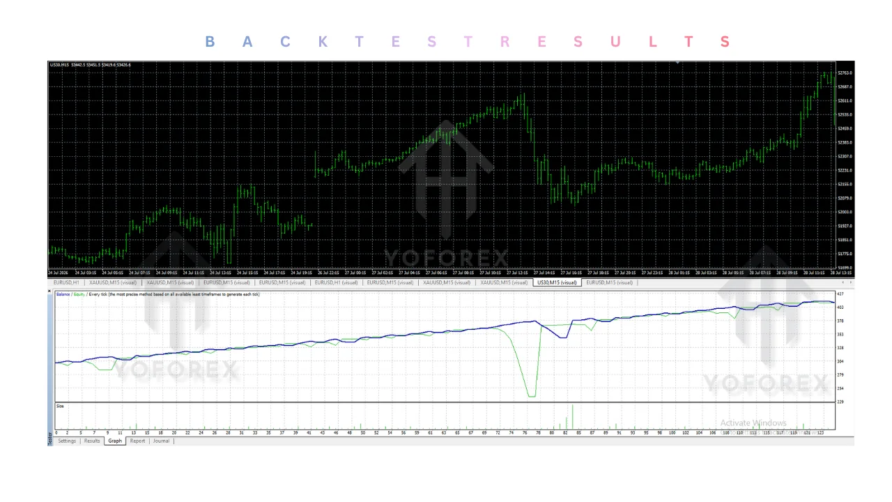 hero: MetaTrader 4 chart of the US30 index with an Expert Advisor smiley face indicating the US30 Scalper EA v1.4 is attached and running.