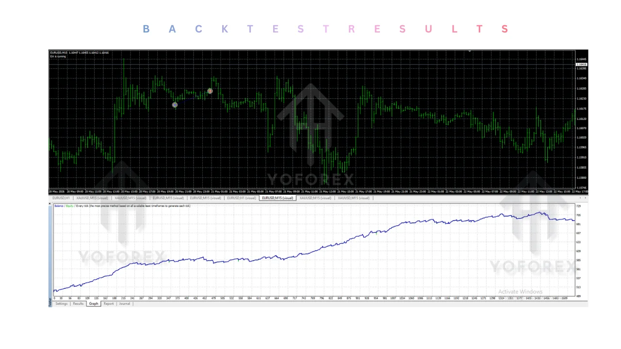hero: MetaTrader 4 terminal showing Forex Robotron EA v29 attached to a EURUSD chart with strategy tester panel below for review.