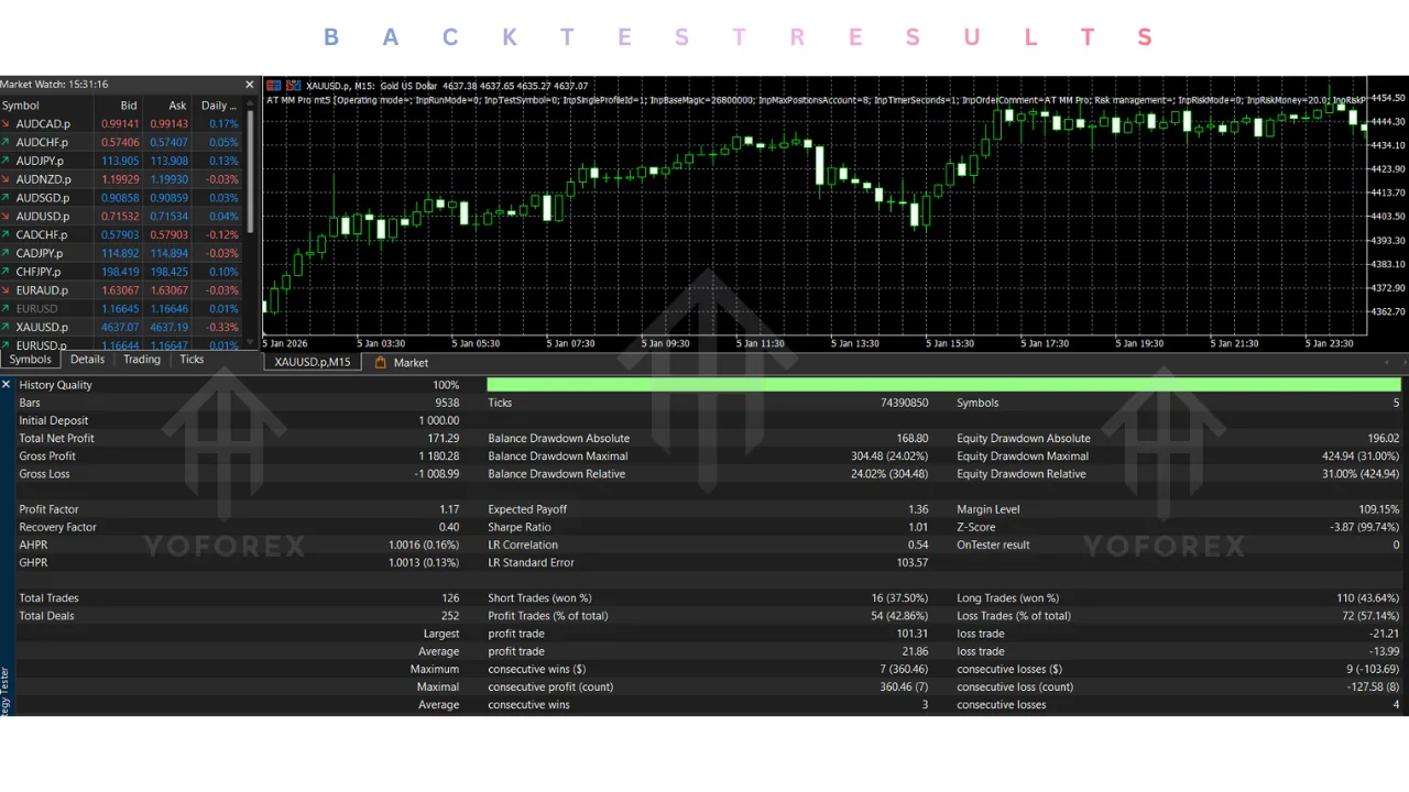 hero: MetaTrader 5 chart showing XAUUSD candles with an Expert Advisor panel, illustrating AT MM Pro EA v3.1 MT5 evaluation context.