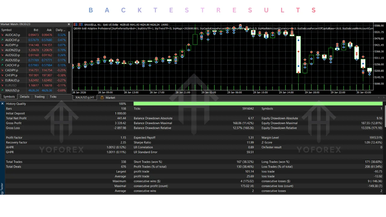 hero: MetaTrader 5 chart of XAUUSD with an adaptive gold Expert Advisor panel illustrating the q8jan gold adaptive professional EA v1.27 evaluation.