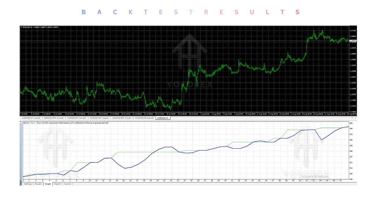 hero: MetaTrader 4 chart showing an automated Expert Advisor placing grid-style buy and sell orders on a forex currency pair with settings panel visible.
