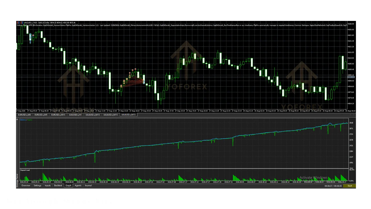 hero: MT5 platform chart with an Expert Advisor smiley face indicator representing the Osloma FlipPro EA v1.21 setup on a demo account.