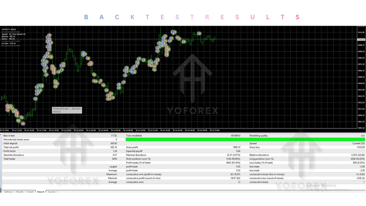 hero: MetaTrader 4 chart of XAU/USD gold with an Expert Advisor panel illustrating Infinity Gold EA v1.6 MT4 evaluation context for retail traders