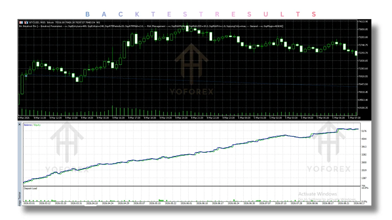 hero: btc breakout pro ea v1.11 mt5 dashboard concept showing MT5 BTCUSD chart with breakout marker and buyer-checklist annotations