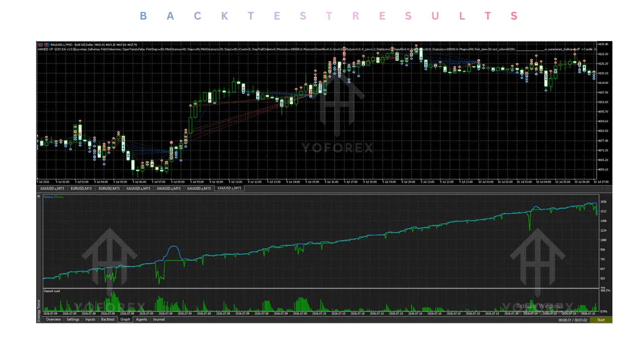 Introduction Traders looking at an Expert Advisor usually want clear answers before spending money or time: What does the bot actually do? Which pairs and platforms does it support? How much setup and ongoing attention does it need? What are the real risks? And does it fit my account, risk tolerance, and trading style? Hands of God EA V2.2 MT5 is a fully automated Expert Advisor for the MetaTrader 5 platform. Available through Yoforexea channels (including fxcracked), it is positioned as a tool  illustration