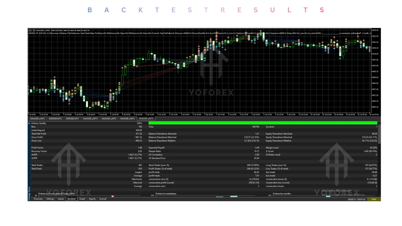 Introduction Traders looking at an Expert Advisor usually want clear answers before spending money or time: What does the bot actually do? Which pairs and platforms does it support? How much setup and ongoing attention does it need? What are the real risks? And does it fit my account, risk tolerance, and trading style? Hands of God EA V2.2 MT5 is a fully automated Expert Advisor for the MetaTrader 5 platform. Available through Yoforexea channels (including fxcracked), it is positioned as a tool  illustration
