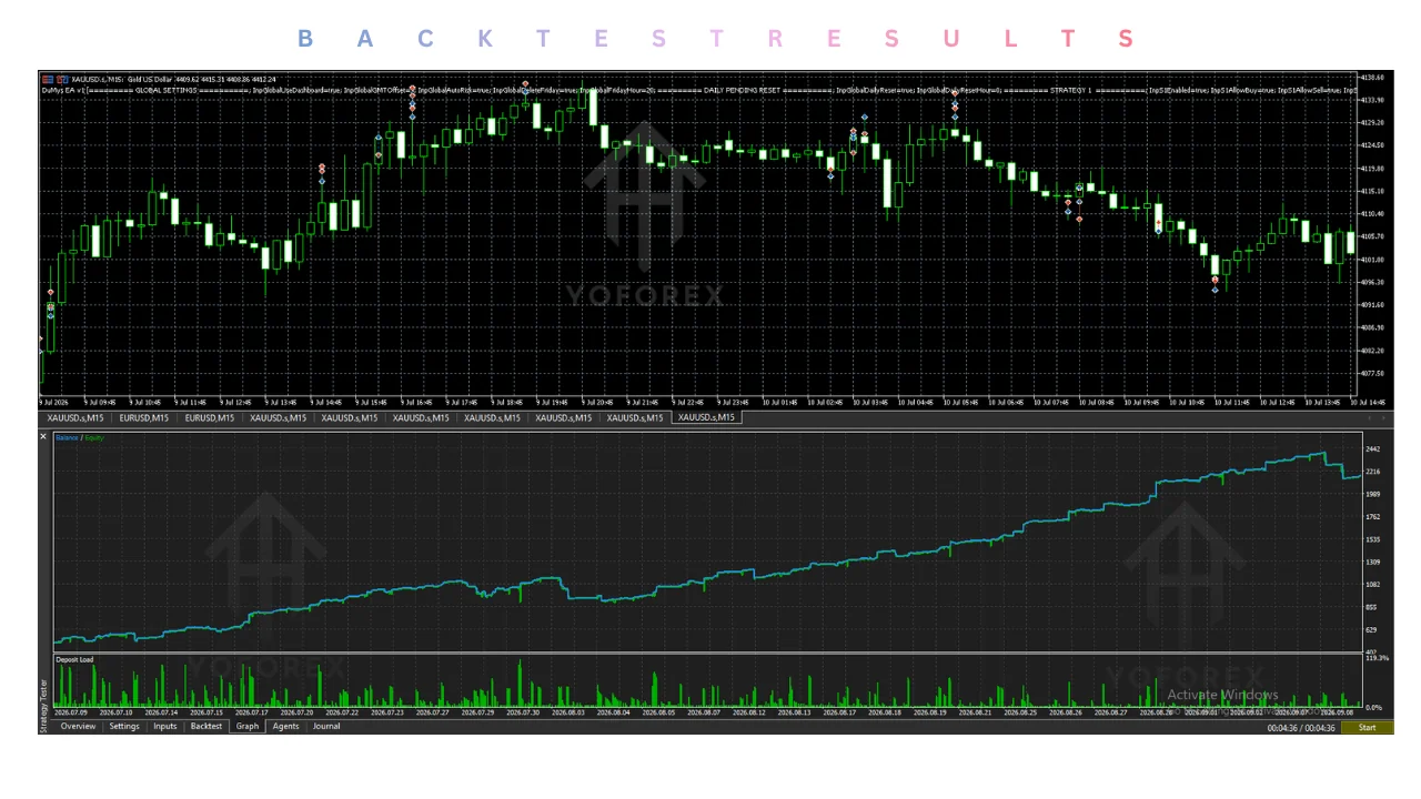 Introduction Traders looking at an automated system usually have the same practical questions: What does the EA actually do? Which instruments and timeframes does it target? Is it compatible with my MT5 setup and broker? What risks should I expect? And is it worth buying for my trading style? DuMys EA V1.0 MT5 is an Expert Advisor available through Yoforexea for MetaTrader 5. Confirmed details indicate it works on XAUUSD (Gold) with a recommended timeframe of M15. Beyond that, most strategy, ris illustration