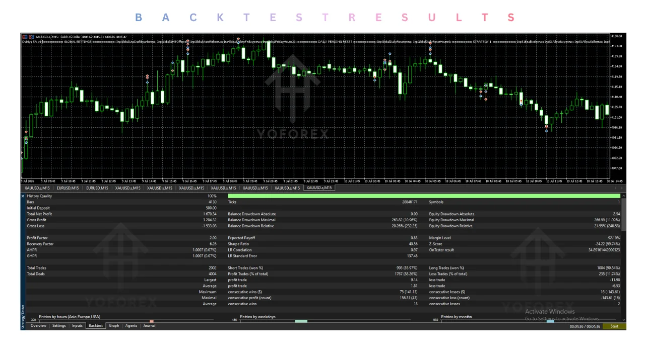 INTRODUCTION Many gold traders face the same practical constraint: XAUUSD moves quickly, opportunities appear and disappear on the M15 chart, and sitting in front of the screen all day is simply not realistic. Manual monitoring leads to missed entries, delayed exits, inconsistent execution, and emotional decisions under pressure. If you already have a rule-based approach in mind for gold on the M15 timeframe but lack the time or consistency to execute it manually, an Expert Advisor becomes a log illustration