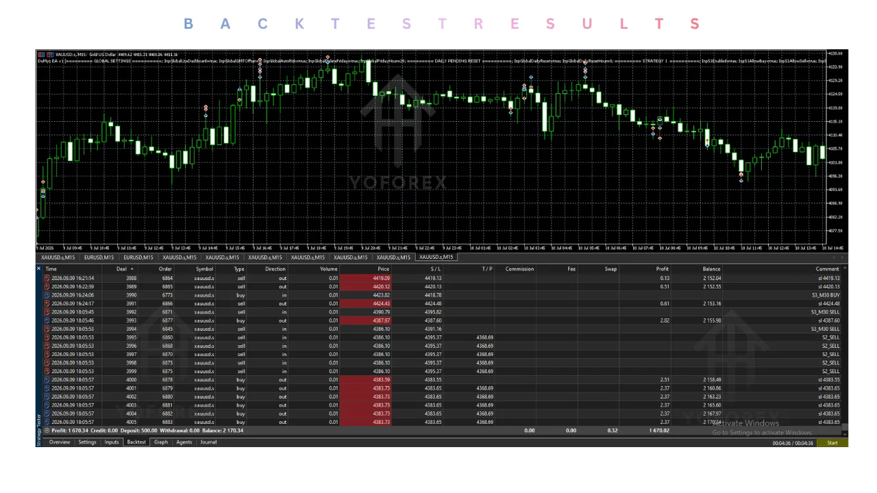 INTRODUCTION Many gold traders face the same practical constraint: XAUUSD moves quickly, opportunities appear and disappear on the M15 chart, and sitting in front of the screen all day is simply not realistic. Manual monitoring leads to missed entries, delayed exits, inconsistent execution, and emotional decisions under pressure. If you already have a rule-based approach in mind for gold on the M15 timeframe but lack the time or consistency to execute it manually, an Expert Advisor becomes a log illustration