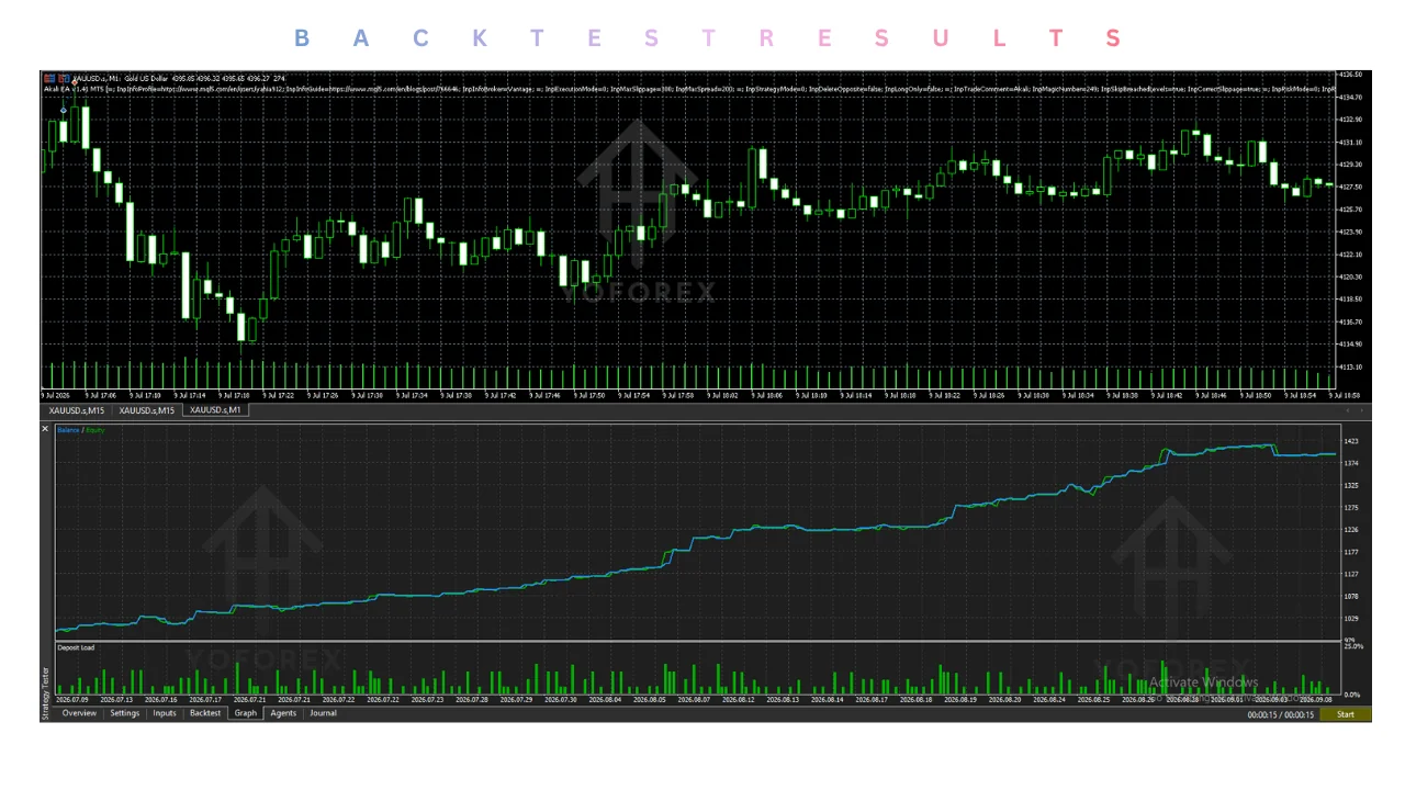 Introduction Traders looking at automated gold systems usually want straight answers: What does the EA actually do? Does it fit my broker and account type? What risks come with the strategy? Is it worth testing further or walking away? Akali EA V1.41 MT5 is a high-precision scalping Expert Advisor built specifically for Gold (XAUUSD) on the M1 timeframe. It is available on the MQL5 Market. This review focuses on verified product details so you can decide whether it matches your trading setup, ri illustration