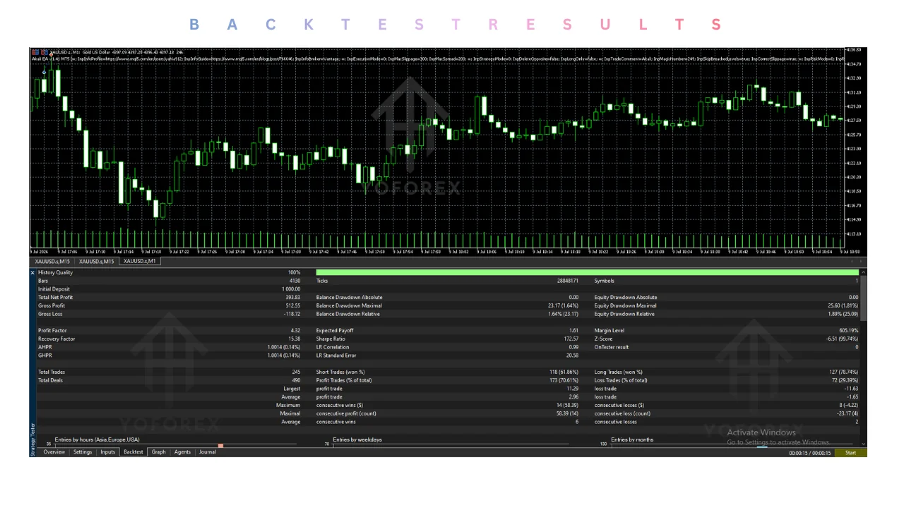 Introduction Manual gold scalping on the 1-minute chart demands constant attention. Price moves fast on XAUUSD , spreads can widen in seconds, and missing a trailing stop adjustment often turns a small winner into a loss. Many traders look for an Expert Advisor that can apply a tight, rules-based approach consistently without sitting in front of the screen all day. Akali EA V1.41 MT5 is one option built specifically for that environment. This article focuses on how the bot approaches trading, wh illustration