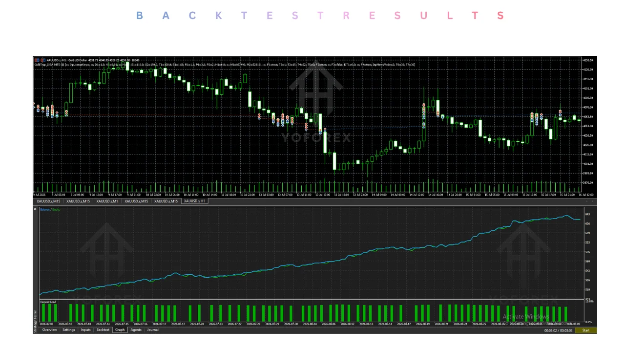 Introduction Many gold traders face the same practical constraint: XAUUSD moves quickly, opportunities appear and disappear within minutes, and sitting in front of charts for hours is simply not realistic. Manual entry and exit decisions become inconsistent when attention is split, emotions interfere, or life interrupts. The result is missed trades, late entries, or poorly timed exits. Traders who want rule-based participation in gold without constant screen time naturally look for an MT5 Expert illustration