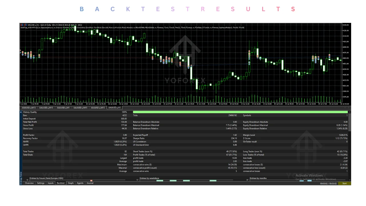 Introduction Many gold traders face the same practical constraint: XAUUSD moves quickly, opportunities appear and disappear within minutes, and sitting in front of charts for hours is simply not realistic. Manual entry and exit decisions become inconsistent when attention is split, emotions interfere, or life interrupts. The result is missed trades, late entries, or poorly timed exits. Traders who want rule-based participation in gold without constant screen time naturally look for an MT5 Expert illustration