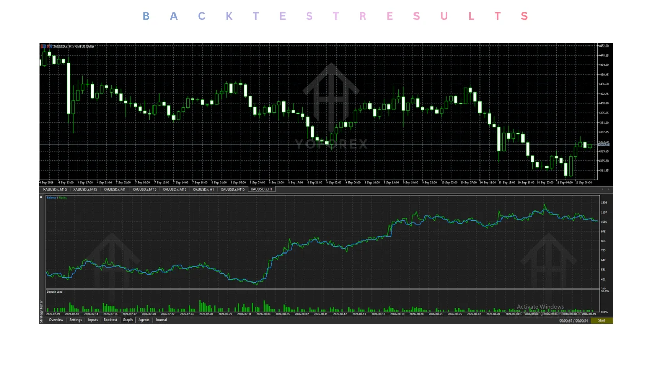 Introduction Many traders struggle with the same problem on EURUSD: staying consistent on the M15 chart while managing screen time, emotions, and execution speed. Manual trading on the 15-minute timeframe demands constant attention, and even experienced traders can miss entries or exit late when markets move quickly. Automated solutions such as Expert Advisors aim to address that gap by applying rules systematically. C4X BOT EA V2.60 MT5 is one option available through Yoforexea for traders expl illustration