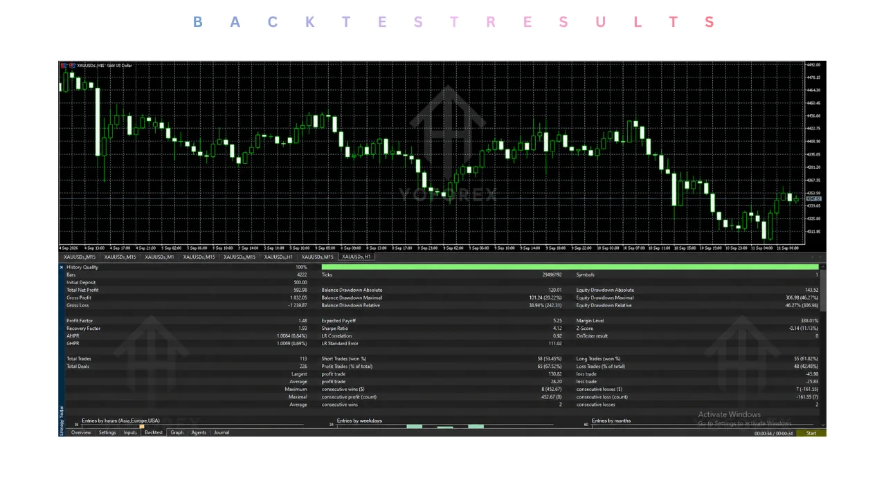 Introduction Many traders struggle with the same problem on EURUSD: staying consistent on the M15 chart while managing screen time, emotions, and execution speed. Manual trading on the 15-minute timeframe demands constant attention, and even experienced traders can miss entries or exit late when markets move quickly. Automated solutions such as Expert Advisors aim to address that gap by applying rules systematically. C4X BOT EA V2.60 MT5 is one option available through Yoforexea for traders expl illustration