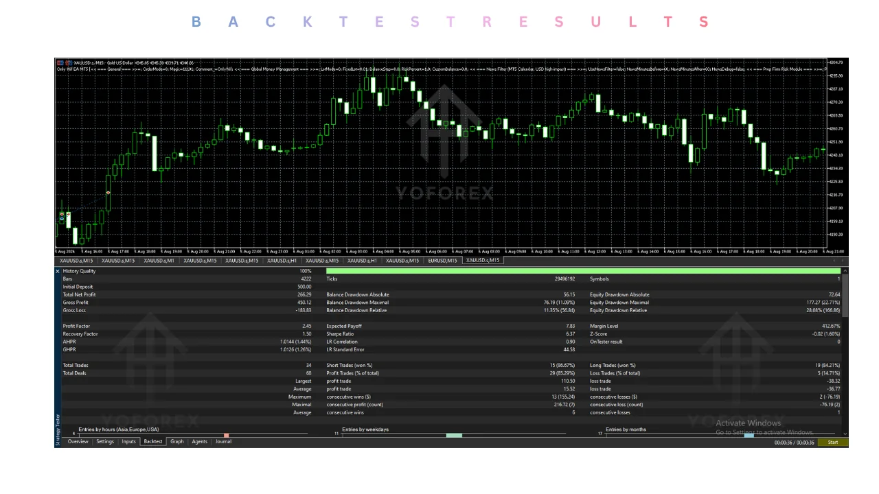 Introduction Traders looking at an Expert Advisor usually want clear answers before spending money: What does it actually trade? On which platform and chart? Does it fit my account and risk tolerance? What do I still need to verify? Only Wif EA V1.1 MT5 is an automated trading robot available through Yoforexea. Confirmed information indicates it is built for the MetaTrader 5 platform and is intended to work on XAUUSD (Gold) using the M15 timeframe. Beyond that, strategy details, risk parameters, illustration