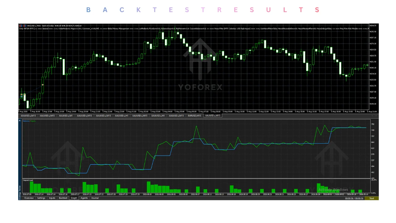 Introduction Traders looking at an Expert Advisor usually want clear answers before spending money: What does it actually trade? On which platform and chart? Does it fit my account and risk tolerance? What do I still need to verify? Only Wif EA V1.1 MT5 is an automated trading robot available through Yoforexea. Confirmed information indicates it is built for the MetaTrader 5 platform and is intended to work on XAUUSD (Gold) using the M15 timeframe. Beyond that, strategy details, risk parameters, illustration