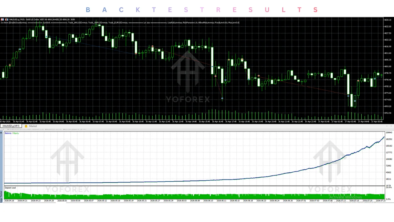 Introduction Choosing an automated trading system is not simply about finding an EA with an attractive performance chart. Traders also need to understand how the EA generates entries, which markets it trades, how positions are managed, what can be configured and what risks remain with the trader. Zxcvbnm EA V1.10 MT5 is a MetaTrader 5 Expert Advisor built around a compiled machine-learning entry model. According to the current MQL5 Market description, it trades XAUUSD, EURUSD and GBPUSD, allows illustration