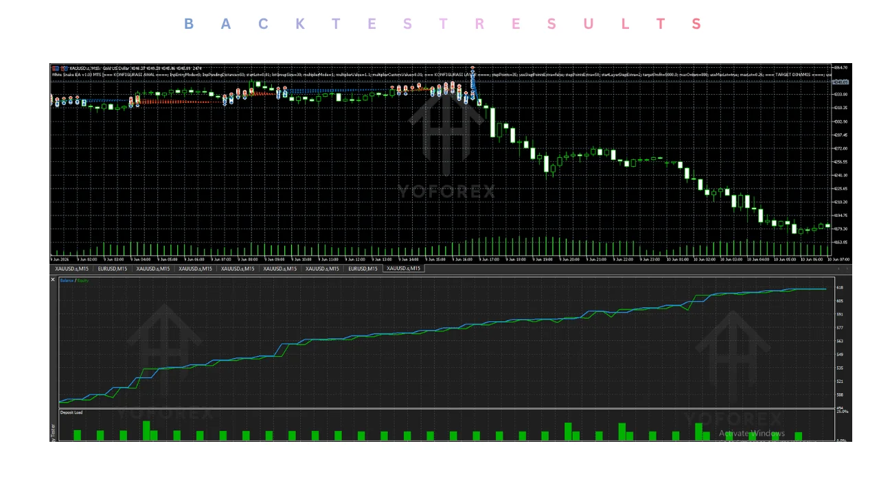 Introduction Manual monitoring of gold charts is demanding. XAUUSD moves quickly, spreads can widen, and consistent rule-based execution is hard to maintain around the clock. Many traders look for an automated solution that can apply a defined approach without constant screen time. White Snake EA V1.03 MT5 from Yoforexea is one such option discussed in Forexfactory communities. It is positioned as an MT5 Expert Advisor that works on XAUUSD on the M15 timeframe. This article focuses on how the EA illustration