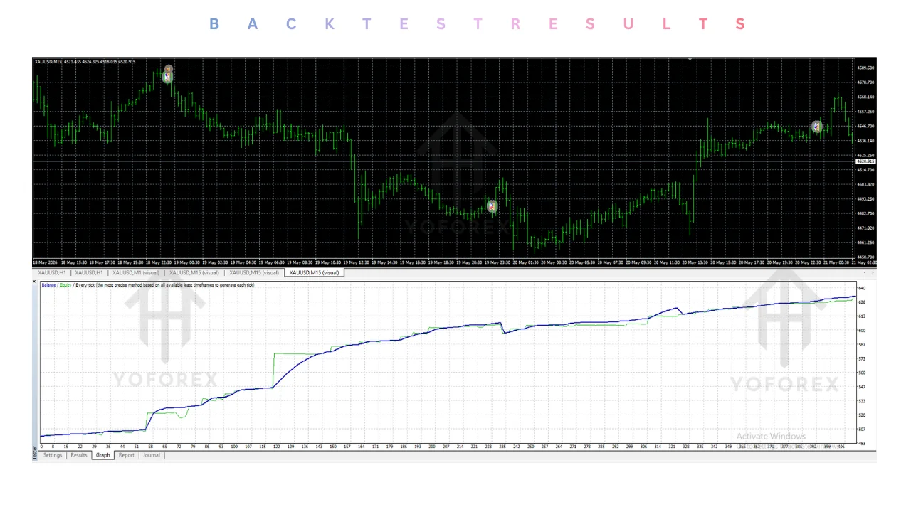 Introduction Many active traders face the same practical constraint: they cannot sit in front of charts all day watching multiple timeframes on EURUSD . Manual monitoring leads to missed setups, delayed entries, inconsistent rule application, and decision fatigue. When your strategy depends on multi-timeframe confirmation, the problem multiplies — higher-timeframe bias, intermediate structure, and lower-timeframe triggers all need attention at the right moment. Automation becomes relevant when t illustration